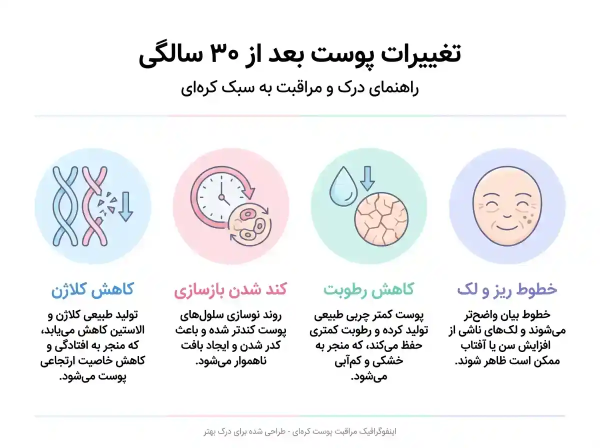 اینفوگرافیک تغییرات پوست بعد از ۳۰ سالگی و نیاز به روتین پوستی روتین پوستی بعد از ۳۰ سالگی