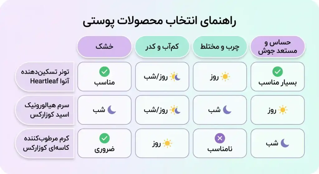 جدول مقایسه سرم هیالورونیک اسید کوزارکس و کرم مرطوب‌کننده کاسه‌ای کوزارکس برای انواع پوست خشک، چرب، حساس و کم‌آب