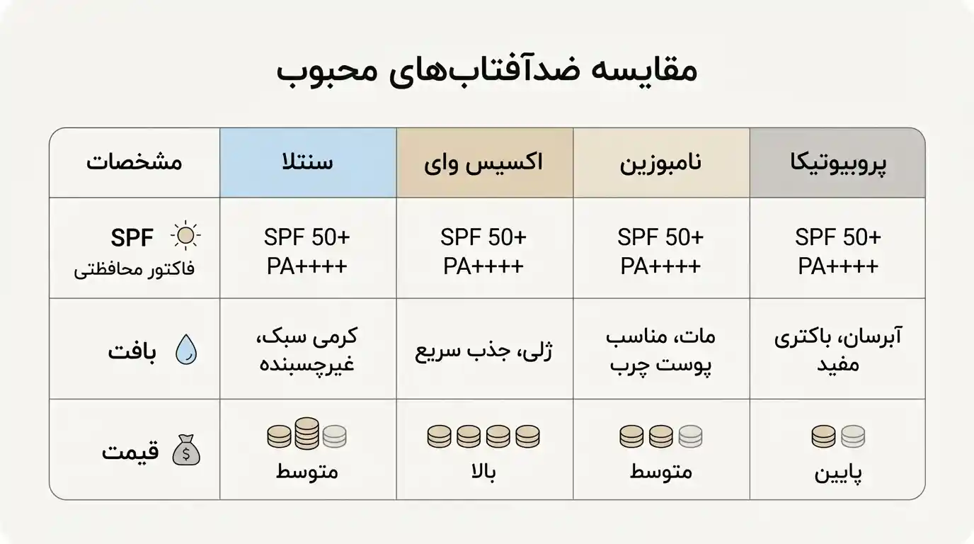 جدول مقایسه ۴ ضدآفتاب خارجی برتر برای پوست بالغ SPF 50+